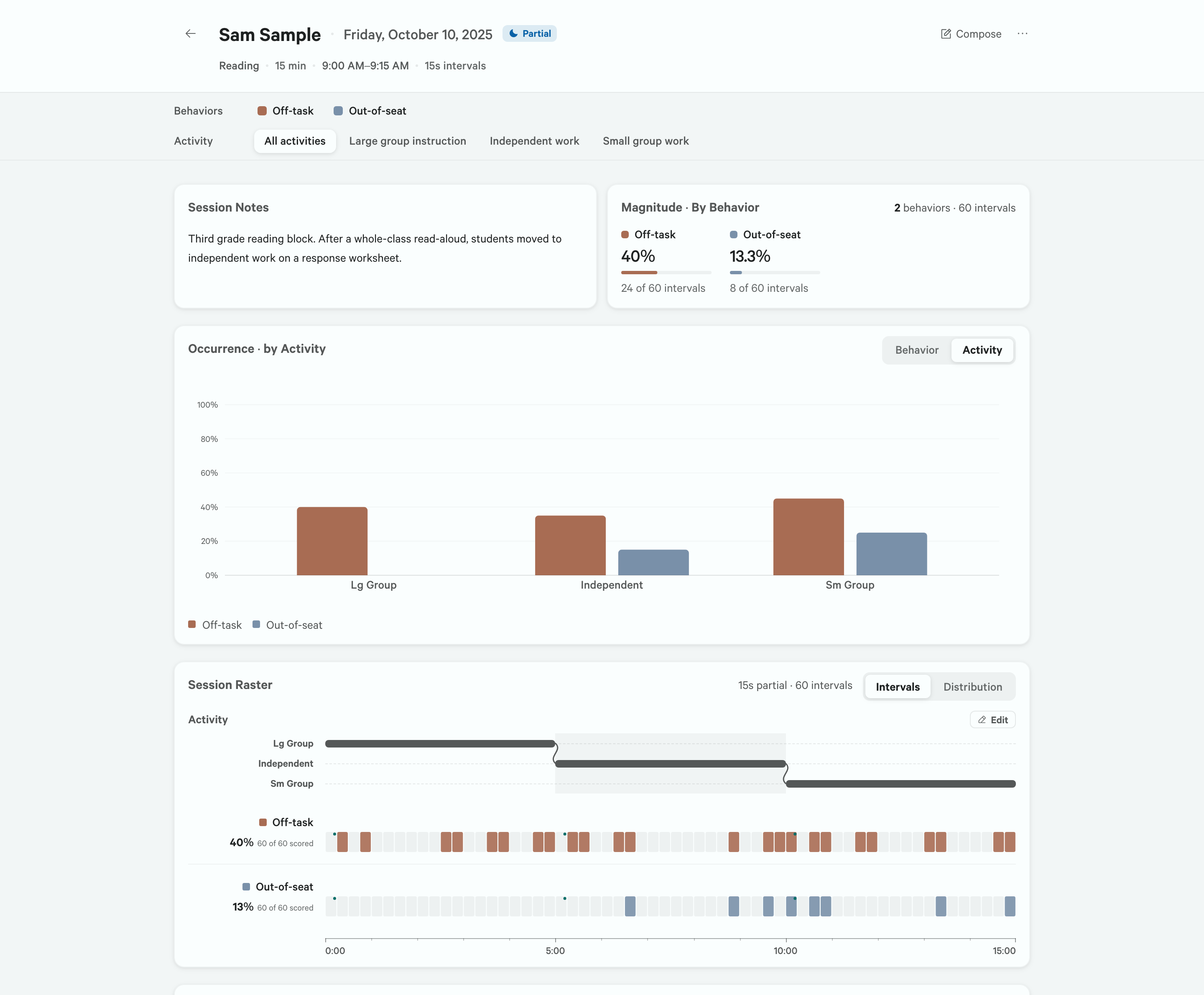 Sightline’s session results for one partial-interval observation: per-behavior magnitude percentages, an occurrence chart broken out by activity, and the full interval raster with its activity timeline.